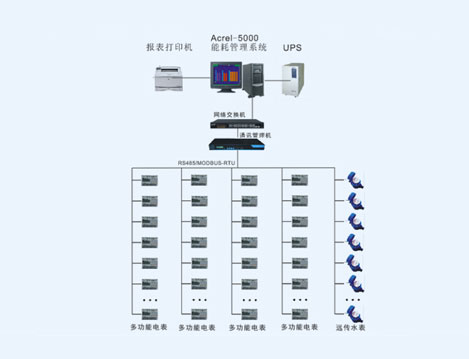 北京旋極科技大廈能耗檢測(cè)系統(tǒng)