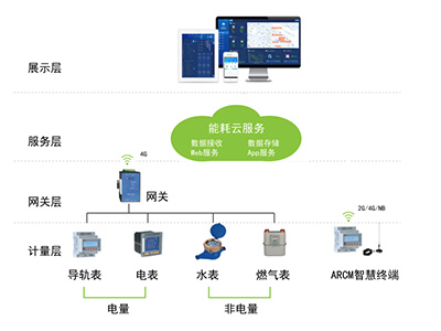 電能管理系統(tǒng)的功能有哪些?